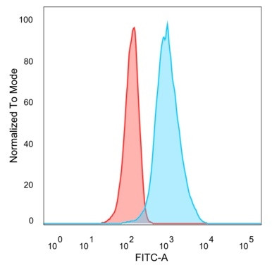 QKI/Protein Quaking Antibody in Flow Cytometry (Flow)