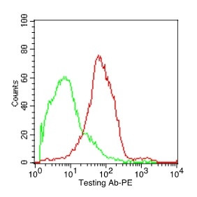 CD37 (Peripheral Mature B-Cell Marker) Antibody in Flow Cytometry (Flow)