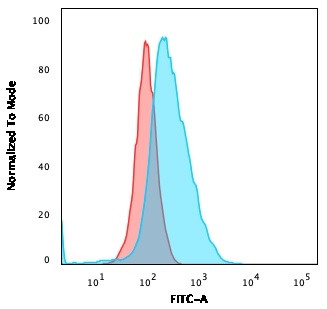 CD40/TNFRSF5/CD40L-Receptor Antibody in Flow Cytometry (Flow)