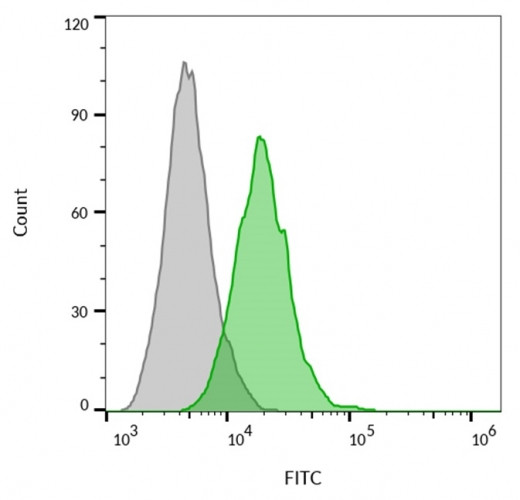 CD63 (Late Endosomes Marker) Antibody in Flow Cytometry (Flow)