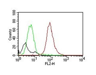 CD63 (Late Endosomes Marker) Antibody in Flow Cytometry (Flow)