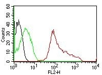 CD63 (Late Endosomes Marker) Antibody in Flow Cytometry (Flow)