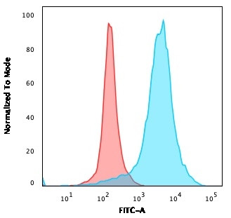 CD63 (Late Endosomes Marker) Antibody in Flow Cytometry (Flow)