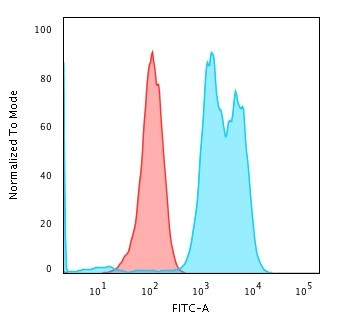 CD79a (B-Cell Marker) Antibody in Flow Cytometry (Flow)