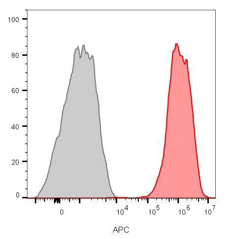 CD81/TAPA-1 Antibody in Flow Cytometry (Flow)