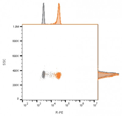 CD81/TAPA-1 Antibody in Flow Cytometry (Flow)