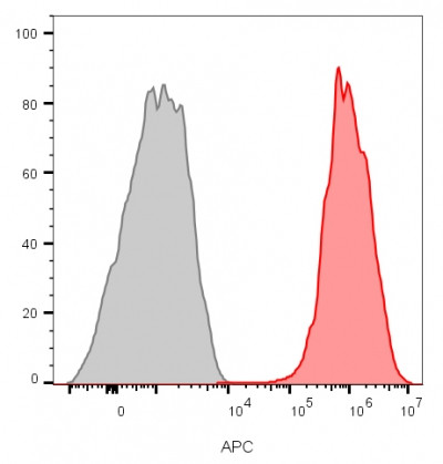 CD81/TAPA-1 Antibody in Flow Cytometry (Flow)