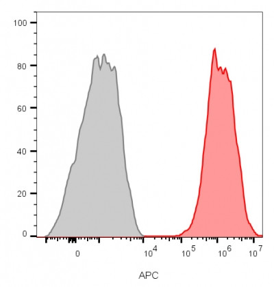 CD81/TAPA-1 Antibody in Flow Cytometry (Flow)