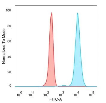 ZSCAN12 (Transcriptional Corepressor) Antibody in Flow Cytometry (Flow)