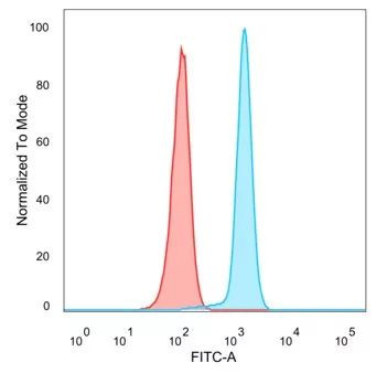 CDC5L Antibody in Flow Cytometry (Flow)