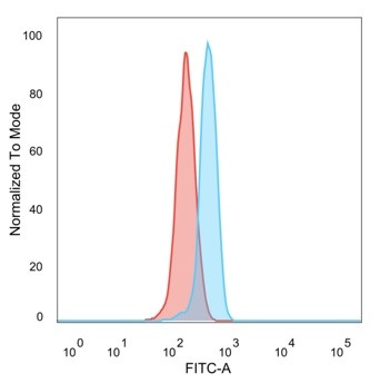 ZBTB39/ZNF922/KIAA0352 Antibody in Flow Cytometry (Flow)