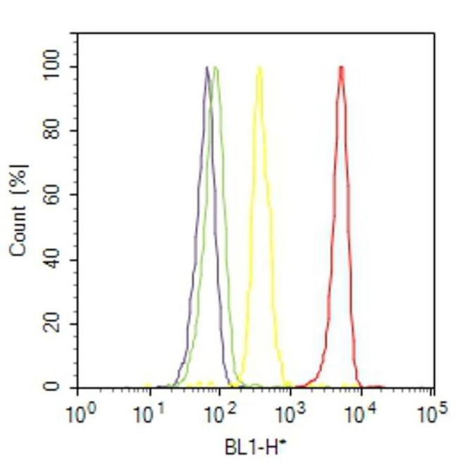 Mouse IgG (H+L) Cross-Adsorbed Secondary Antibody in Flow Cytometry (Flow)