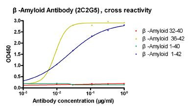 beta-Amyloid 1-42 Antibody in ELISA (ELISA)