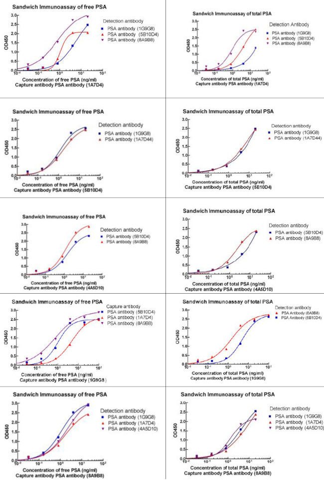 PSA Antibody in ELISA (ELISA)