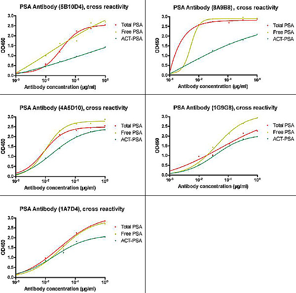 PSA Antibody in ELISA (ELISA)