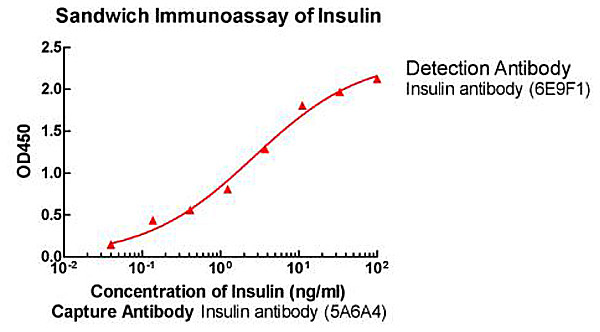 Insulin Antibody in ELISA (ELISA)