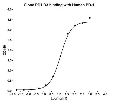 PD-1 Antibody in ELISA (ELISA)