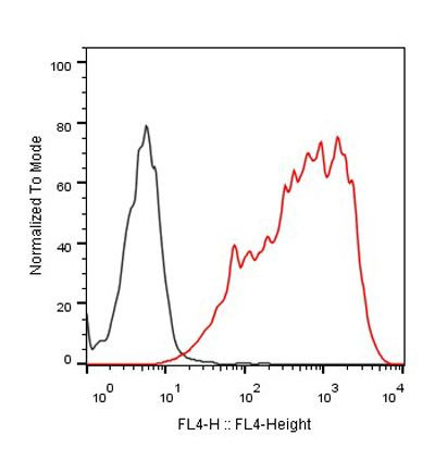 PD-1 Antibody in Flow Cytometry (Flow)