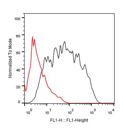 PD-1 Antibody in Flow Cytometry (Flow)