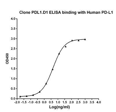 PD-L1 Antibody in ELISA (ELISA)