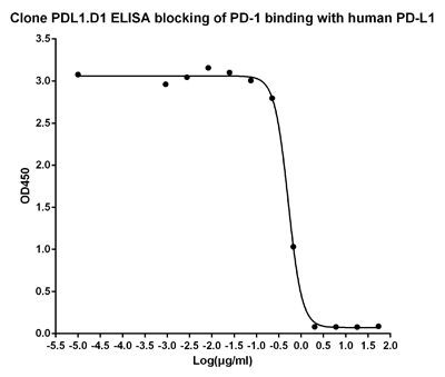 PD-L1 Antibody in ELISA (ELISA)