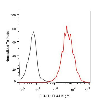 PD-L1 Antibody in Flow Cytometry (Flow)