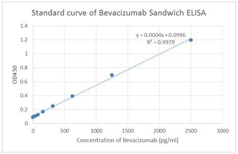 Bevacizumab Antibody in ELISA (ELISA)