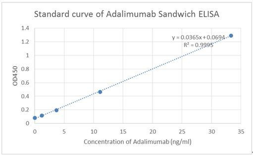 Adalimumab Antibody in ELISA (ELISA)