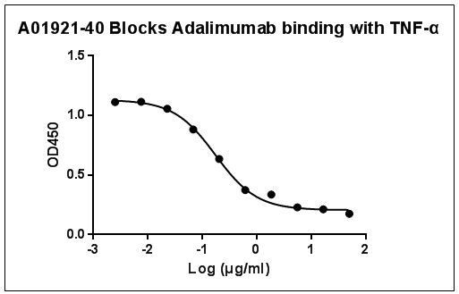 Adalimumab Antibody in ELISA (ELISA)