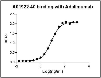 Adalimumab Antibody in ELISA (ELISA)