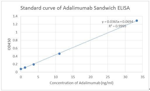 Adalimumab Antibody in ELISA (ELISA)