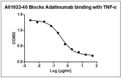 Adalimumab Antibody in ELISA (ELISA)