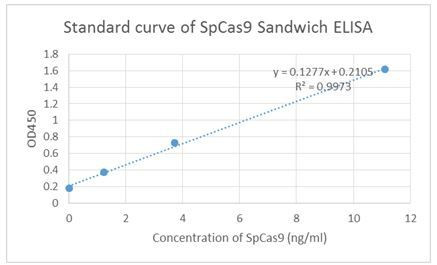 SpCas9 Antibody in ELISA (ELISA)