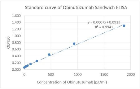 Obinutuzumab Antibody in ELISA (ELISA)