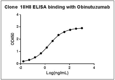 Obinutuzumab Antibody in ELISA (ELISA)