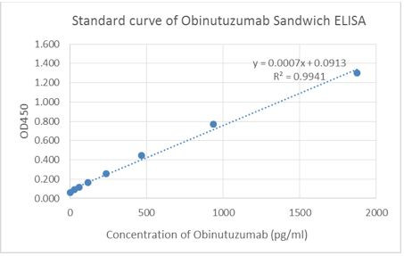 Obinutuzumab Antibody in ELISA (ELISA)