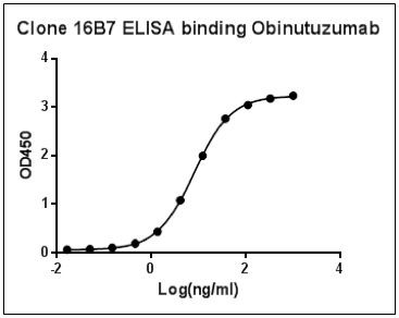 Obinutuzumab Antibody in ELISA (ELISA)