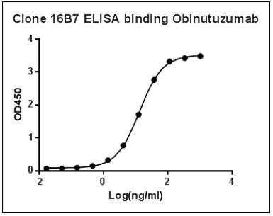 Obinutuzumab Antibody in ELISA (ELISA)