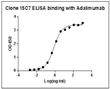 Adalimumab Antibody in ELISA (ELISA)