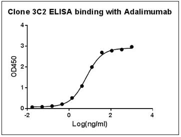 Adalimumab Antibody in ELISA (ELISA)