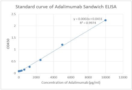 Adalimumab Antibody in ELISA (ELISA)