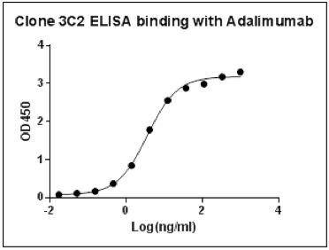 Adalimumab Antibody in ELISA (ELISA)