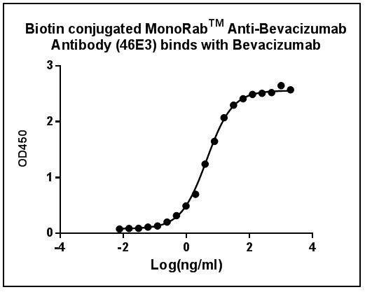 Bevacizumab Antibody in ELISA (ELISA)