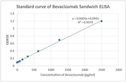 Bevacizumab Antibody in ELISA (ELISA)