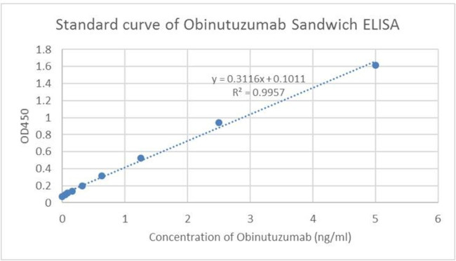 Obinutuzumab Antibody in ELISA (ELISA)