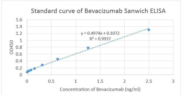 Bevacizumab Antibody in ELISA (ELISA)