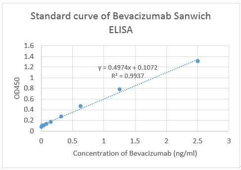 Bevacizumab Antibody in ELISA (ELISA)