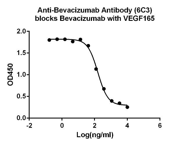 Bevacizumab Antibody in ELISA (ELISA)