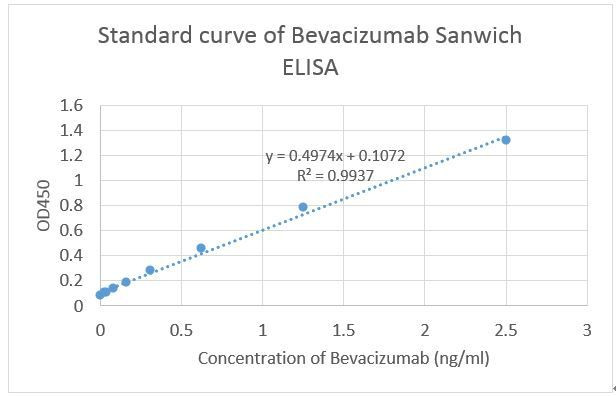 Bevacizumab Antibody in ELISA (ELISA)