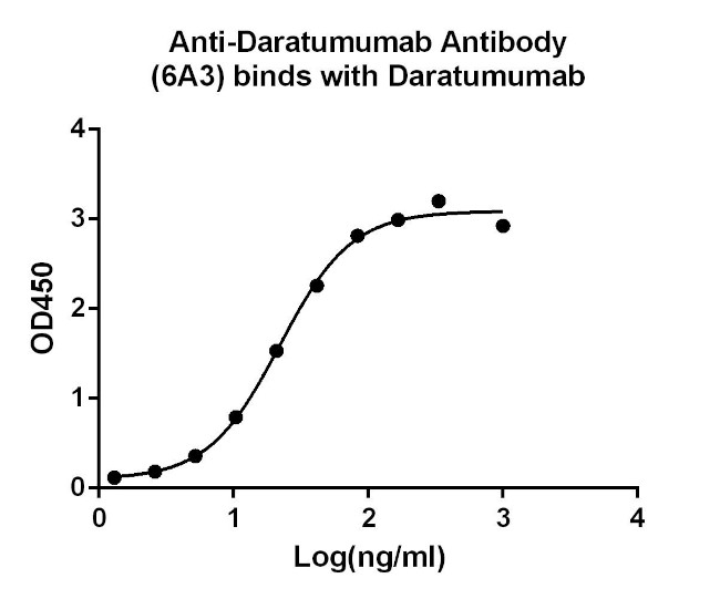 Daratumumab Antibody in ELISA (ELISA)